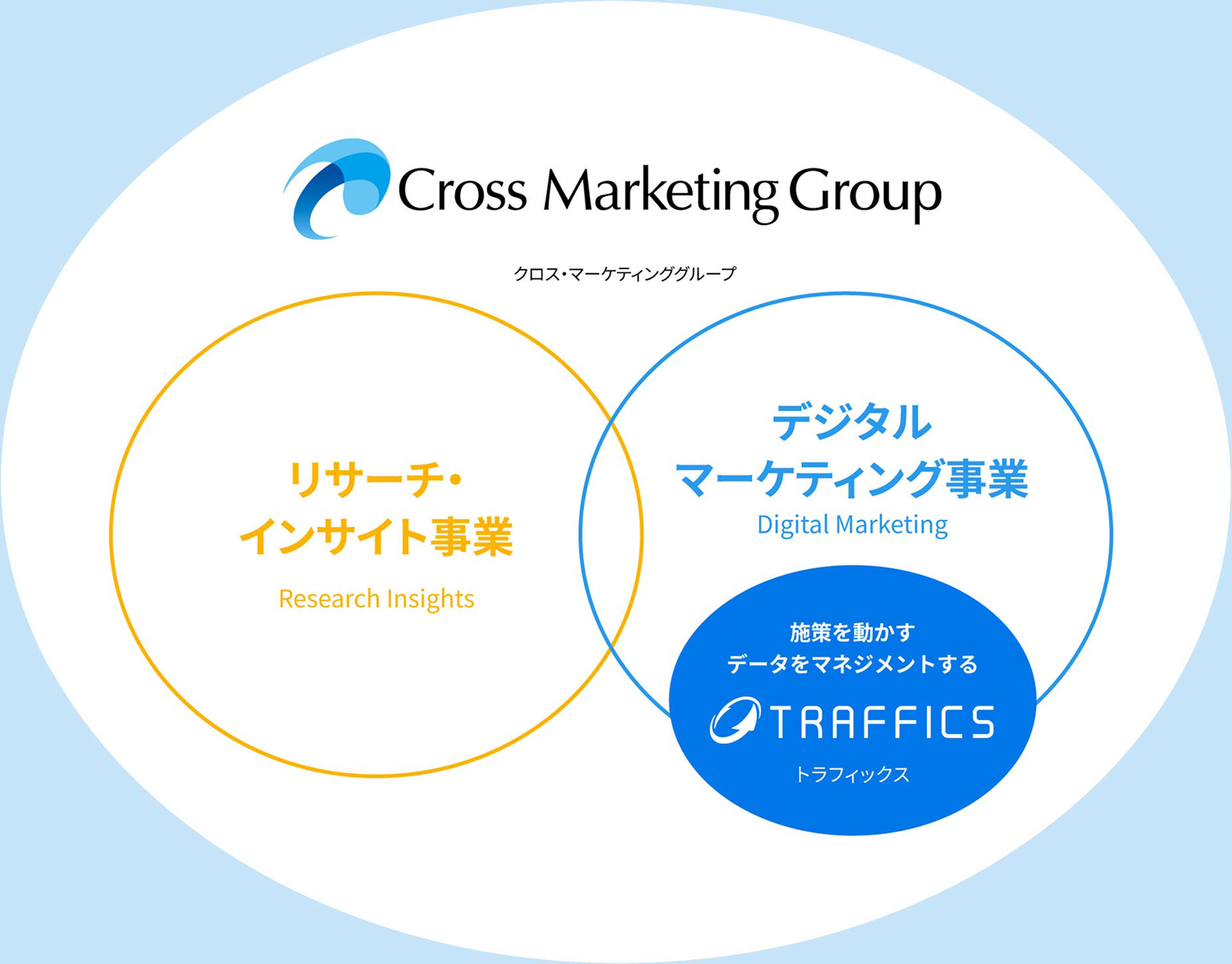 Cross Marketing Group: リサーチ・インサイト事業 × デジタルマーケティング事業(TRAFFICS:施策を動かす、データをマネジメントする)